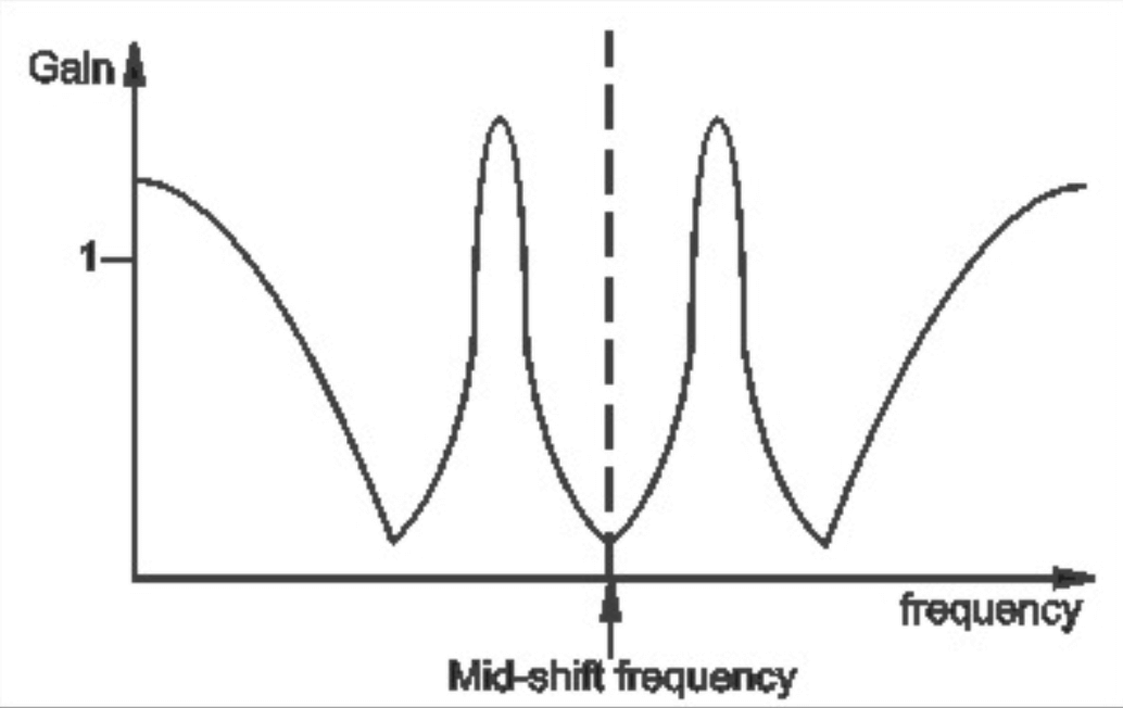 Frequency response of a phaser with high resonance.