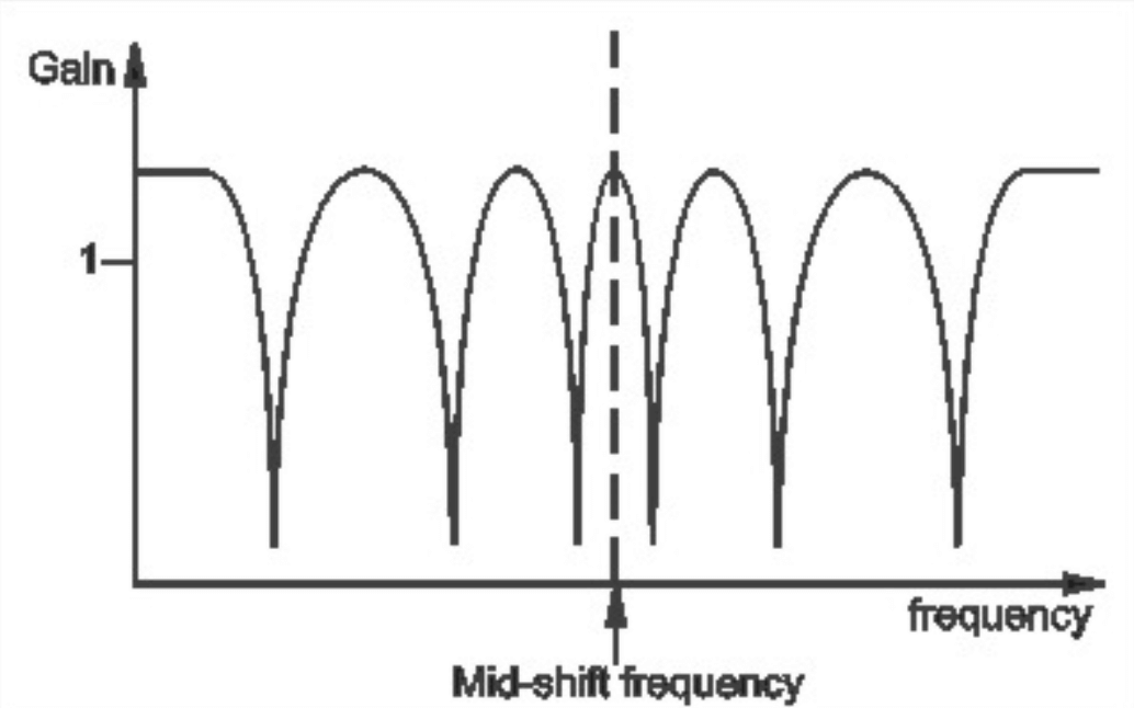 Frequency response of a 12-stage phaser.