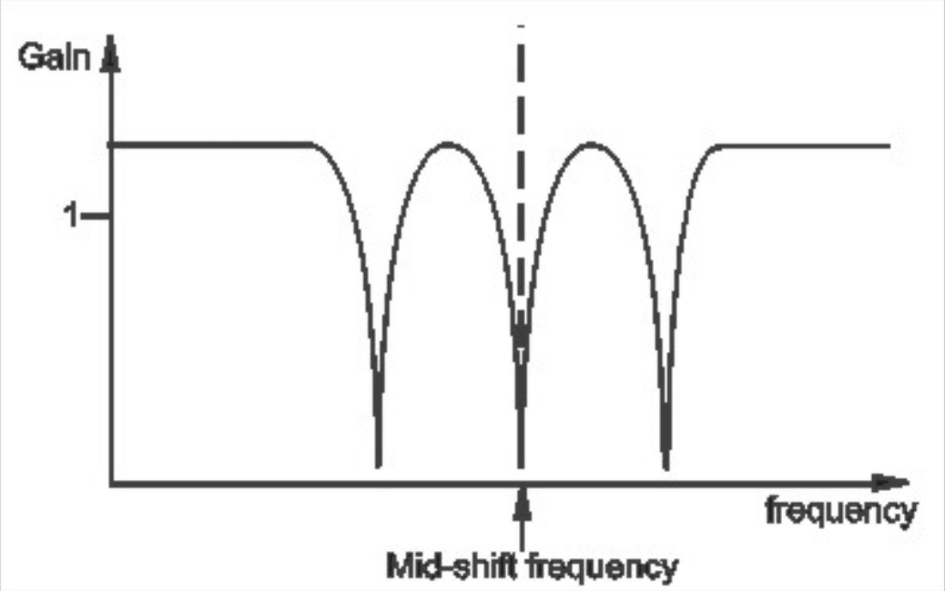 Frequency Response of a ‘basic’ 6-stage phaser.