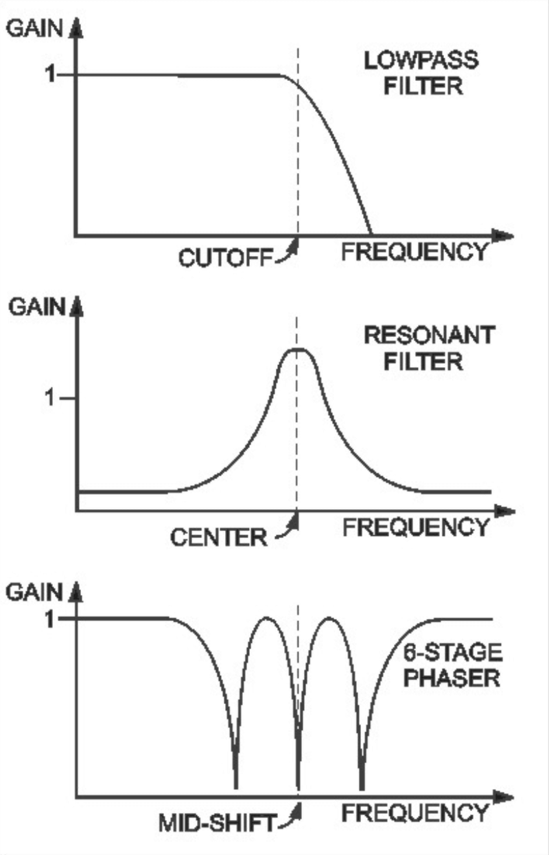 Frequency responses of typical filters: From top, Lowpass Filter; Resonant Filter; and 6-Stage Phaser.