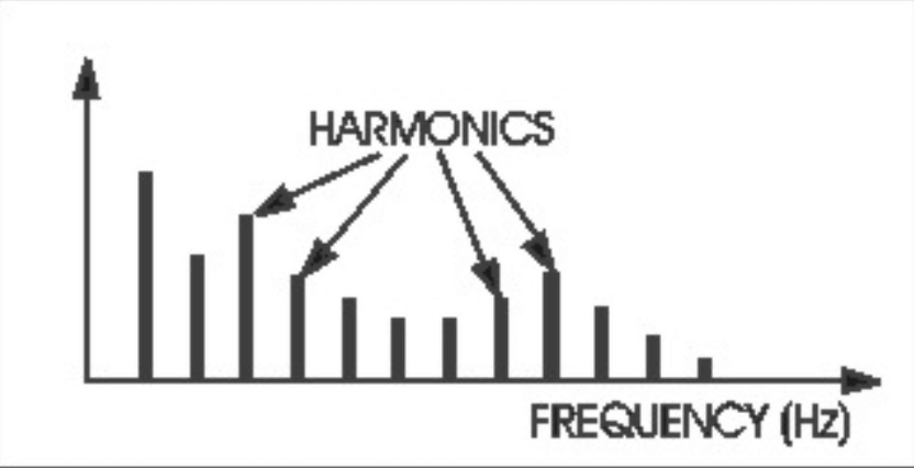 Typical spectrum of a musical sound.