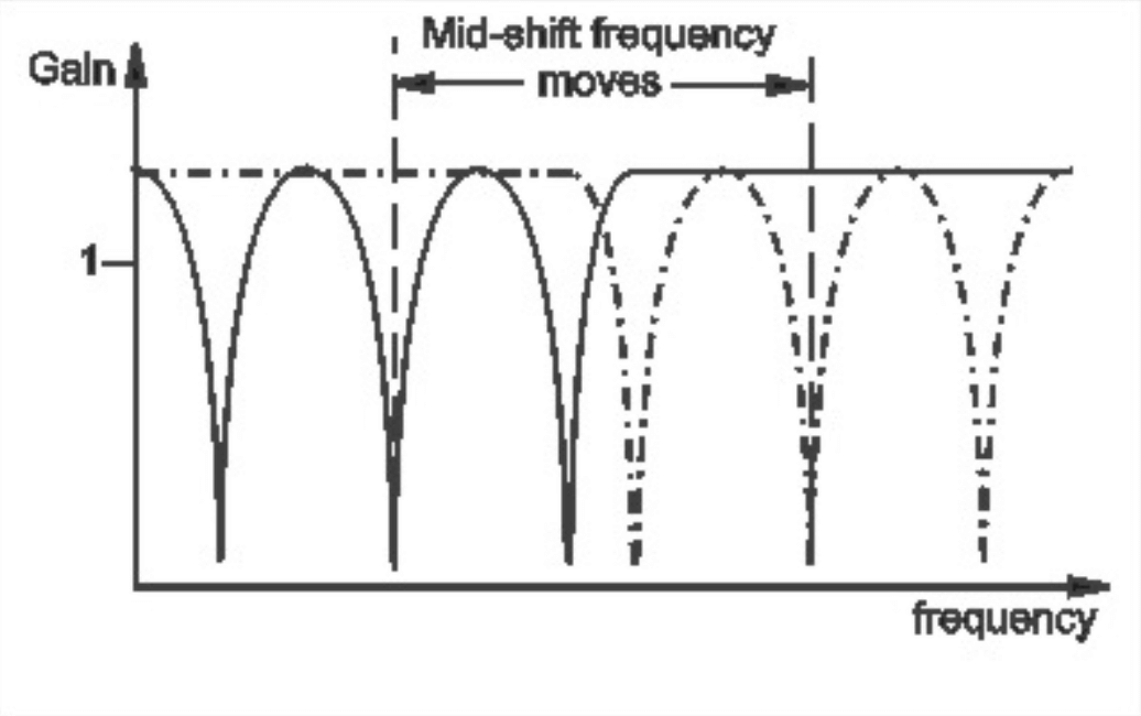 How the phaser frequency response changes as the SWEEP is varied.