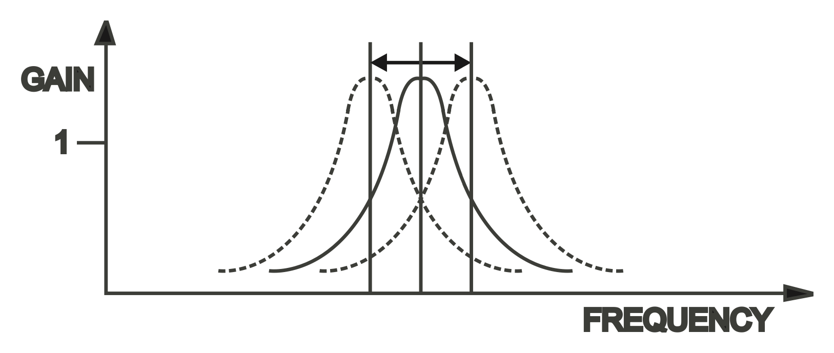 Filter Frequency Shift