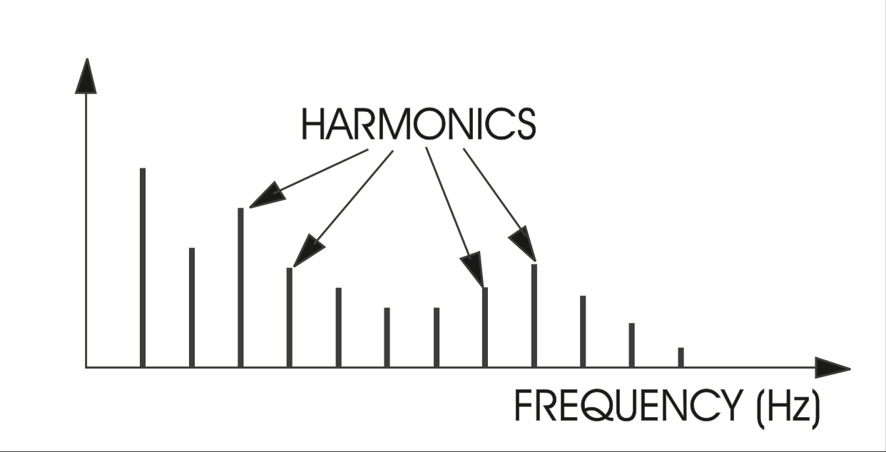 Harmonic Spectrum