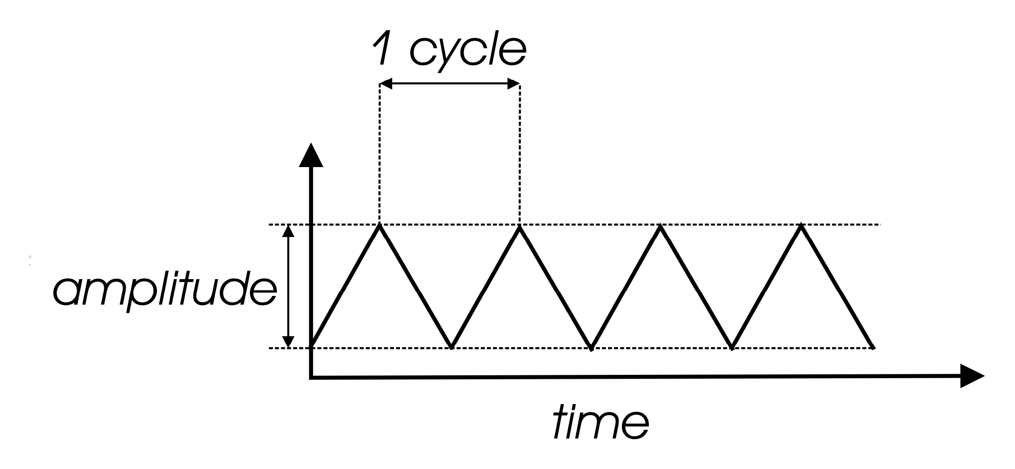Basic Waveform Graph