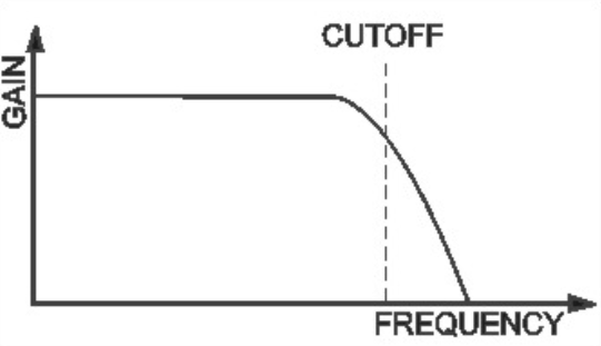 Frequency Response Graph