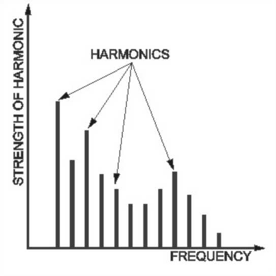 Spectrum Graph