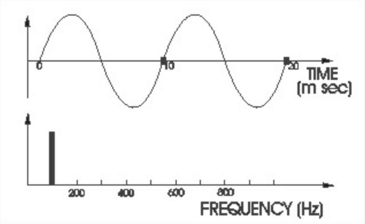 Waveform and spectrum of a 100 Hz sine wave.