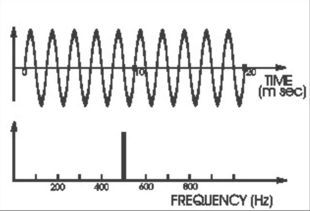 Waveform and spectrum of a 500 Hz. sine wave.