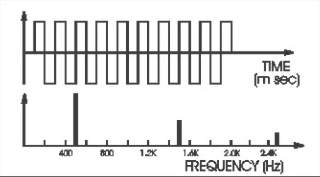 Waveform and spectrum of a 500 Hz. square wave.