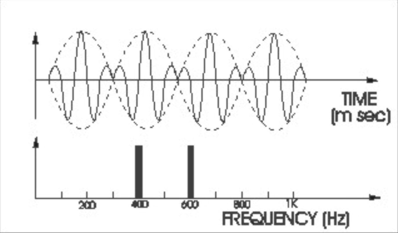 Waveform and spectrum of the result of ring-modulating a 500 Hz sine wave by a 100 Hz sine wave.