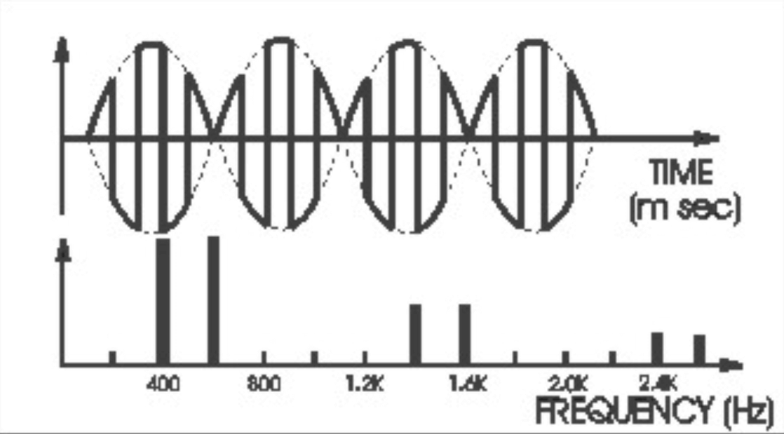 Waveform and spectrum of a 500 Hz square wave ring-modulated by a 100 Hz sine
wave.